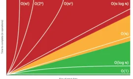 Efficient Array Merging & Space-Time Complexity