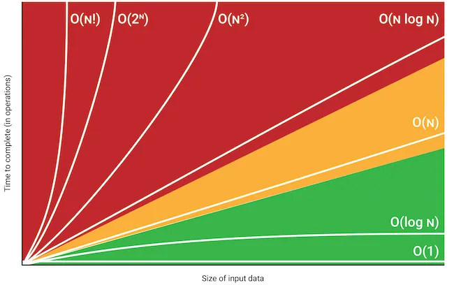 Read more about the article Efficient Array Merging & Space-Time Complexity